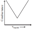 Graph of conductance versus volume of NaOH shaped like a V, decreasing first to a minimum and then increasing symmetrically.