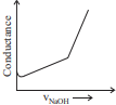 Graph of conductance versus volume of NaOH showing a low initial dip followed by a gradual increase and then a sharper increase after equivalence.