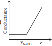 Graph of conductance versus volume of NaOH showing a steady increase first with a gentle slope and then a steeper rise after a kink.