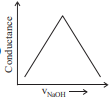Graph of conductance versus volume of NaOH shaped like an inverted V, increasing to a peak and then decreasing.
