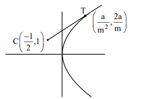 Parabola y squared equals six x with external point C at minus one half comma one and tangent touching first quadrant at point T.