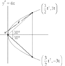 Parabola y squared equals 6x with vertex at origin and an inscribed equilateral triangle symmetric about x-axis, vertices marked at origin and points labeled three by two t squared comma plus minus 3t.