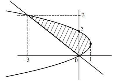 Graph showing the line x plus y equals zero and the parabola y squared minus 2y equals minus x, with shaded bounded region between intersection points at zero comma zero and minus three comma three.
