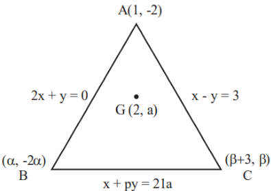 Triangle ABC with A at (1, -2), B at (α, -2α), C at (β+3, β), centroid G at (2, a), and side equations 2x+y=0, x-y=3, x+py=21a.