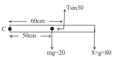 Free body diagram of the rod showing hinge at C, upward component T sin 30 at 60 cm, rod weight 20 N acting at 50 cm, and hanging load 80 N acting at 100 cm from C.