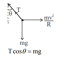 Free body diagram of the suspended bob inside the turning car showing tension along the string, weight downward, and horizontal centripetal effect toward the center with angle theta from the vertical.