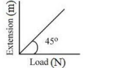 Graph of extension versus load with a straight line through the origin making an angle of 45 degrees with the load axis.