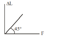 Extension versus load graph labelled ΔL and F, showing a straight line through the origin inclined at 45 degrees.