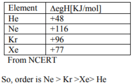 Table listing electron gain enthalpy values for noble gases He, Ne, Kr and Xe in kilojoule per mole.