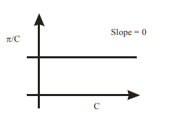 Solution sketch showing a straight-line graph used to interpret slope relation between osmotic pressure and concentration for polymer molar mass.