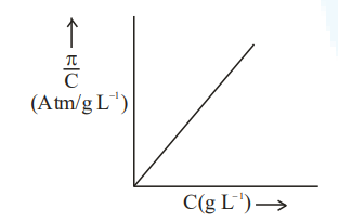 Graph of osmotic pressure data for PVC solution at 300 K, used to obtain slope for molar mass calculation from plotted values.