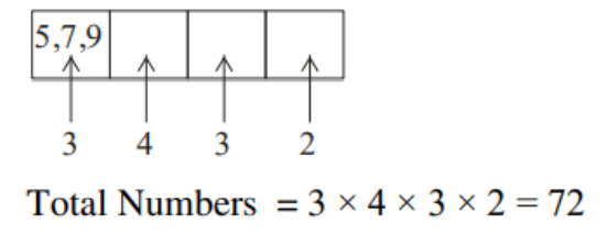 A four-box place-value diagram showing first digit choices 5, 7, 9 and subsequent choices 4, 3, 2, concluding total numbers equals 3 times 4 times 3 times 2 equals 72.