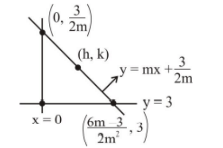 Coordinate figure showing lines x equals 0, y equals 3, a tangent y equals mx plus 3 by 2m, its intercepts, and circumcentre marked as h comma k.