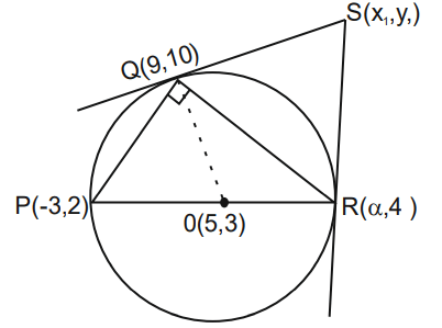 Circle with horizontal diameter from P(-3,2) to R(alpha,4), center O(5,3), point Q(9,10) on the circle, tangents at Q and R meeting at S, and radius OQ shown perpendicular to tangent at Q.