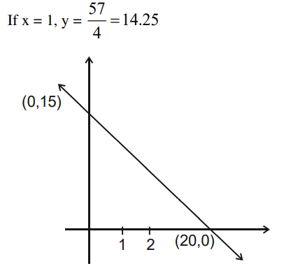 Coordinate axes with the line joining intercepts (0,15) and (20,0), showing the triangular region in the first quadrant and markings used for counting integer points.