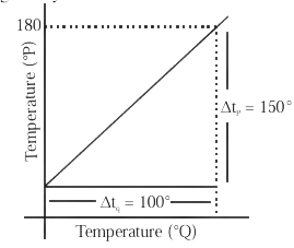 Graph of temperature on scale Q along horizontal axis and scale P along vertical axis, showing a straight line with vertical difference ΔtP = 150° and horizontal difference ΔtQ = 100° up to marked value 180 on P scale.