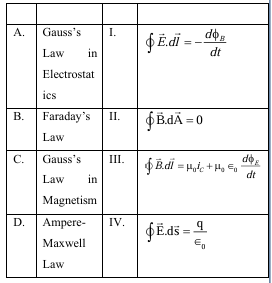 Table for match the following question showing List I and List II containing four electromagnetic laws and four integral equations to be matched.
