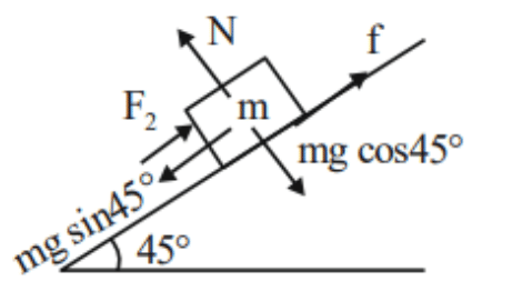 Free body diagram for preventing downward sliding on the 45 degree incline, showing forces F2, friction upward, normal N, mg sin45 and mg cos45.
