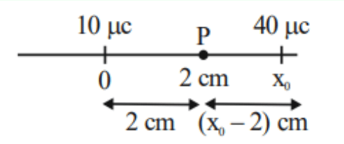 Number line on x-axis showing 10 microcoulomb charge at origin, point P at 2 cm, and 40 microcoulomb charge at x0 to the right with marked distances.