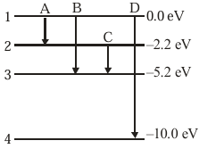Energy level diagram with four horizontal levels at 0.0 eV, -2.2 eV, -5.2 eV, and -10.0 eV, and four downward transitions labeled A, B, C, and D between these levels.