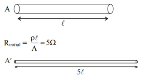 Diagram of a cylindrical wire before and after stretching, showing initial length l, final length 5l, and resistance relations with cross-sectional area changing.