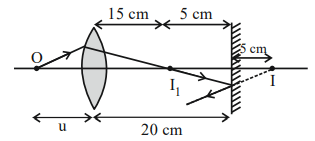 Ray diagram showing object O, convex lens, intermediate image I1 at 15 cm from lens, plane mirror at 20 cm, and final mirror image 5 cm behind the mirror.