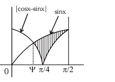 Graph of y equals absolute value of cos x minus sin x and y equals sin x from 0 to pi by 2, showing intersection at psi and pi by 4 with shaded enclosed area.