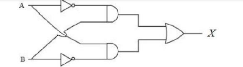 Logic gate circuit with inputs A and B, each passing through a NOT gate and combined through two AND gates whose outputs go to an OR gate producing output X.