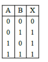 Truth table with columns A, B, X showing rows 0 0 0; 0 1 1; 1 0 1; 1 1 1.