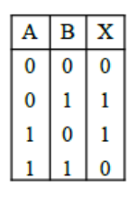 Truth table with columns A, B, X showing rows 0 0 0; 0 1 1; 1 0 1; 1 1 0.
