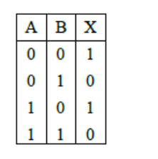 Truth table with columns A, B, X showing rows 0 0 1; 0 1 0; 1 0 1; 1 1 0.