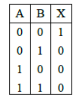 Truth table with columns A, B, X showing rows 0 0 1; 0 1 0; 1 0 0; 1 1 0.