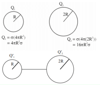 Two metallic spheres of radii R and 2R with initial charges labelled Q1 and Q2, then connected by a wire showing final charges Q1' and Q2' after redistribution.