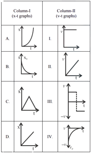 A matching table with Column-I labeled A to D as x-t graphs and Column-II labeled I to IV as y-t graphs, each cell containing a different curve or line shape to be matched.