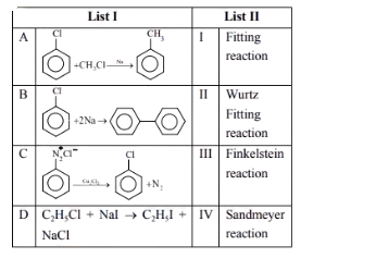 A matching table with List I containing four reactions A, B, C, D and List II containing reaction types I to IV.