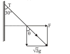 Free body style diagram showing inclined tension T at 30 degree to the wall, horizontal force F to the right, and downward load equal to root 3 g.