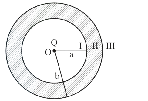 A conducting spherical shell with a point charge Q at the center, inner radius a, outer radius b, and regions I inside cavity, II in conductor, and III outside shell.