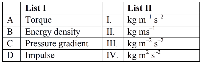 Two-column matching table with List I: A Torque, B Energy density, C Pressure gradient, D Impulse; and List II: I $$kg\, m^{-1} s^{-2}$$, II $$kg\, m s^{-1}$$, III $$kg\, m^{-2} s^{-2}$$, IV $$kg\, m^{2} s^{-2}$$.