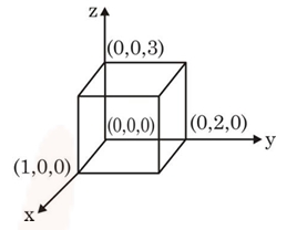 A cuboid in three-dimensional axes with origin marked at (0,0,0), and vertices indicated by (1,0,0), (0,2,0), and (0,0,3).
