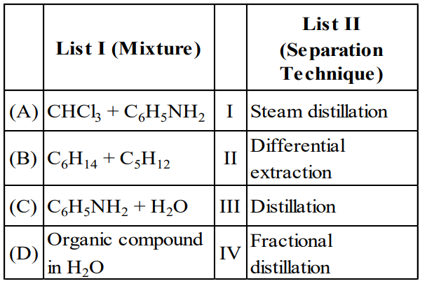 A matching-table question with List I mixtures A to D and List II separation techniques I to IV arranged in two columns.