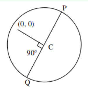 A circle with center C, points P and Q on the circle, origin O marked as (0,0), and OC perpendicular to chord PQ with a right angle of 90 degrees shown at C.