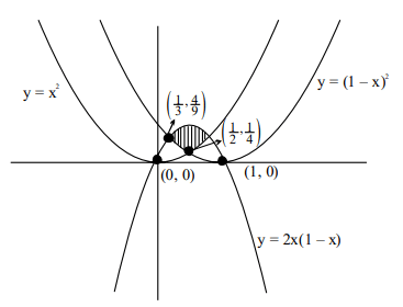 Graph of the parabolas y equals x squared, y equals one minus x whole squared, and y equals 2x(1 minus x), with the shaded common region between x equals one third and x equals two thirds.