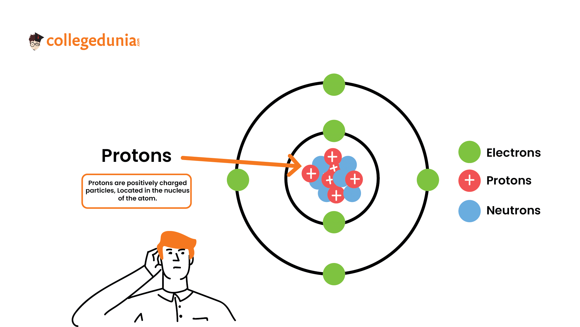 Illustrative atomic diagram showing protons, neutrons, and electrons in shells, with labels for particle types and proton location in the nucleus.