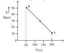 A P-V graph with pressure in kPa on vertical axis and volume in cc on horizontal axis, showing point A at 200 cc and 10 kPa, point B at 50 cc and 50 kPa, joined by a straight line directed from A to B.