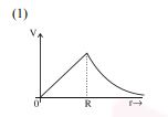 Graph of electric potential V versus radial distance r showing potential rising linearly from zero at centre to a maximum at r equals R, then decreasing outside.