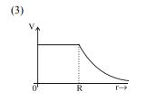 Graph of electric potential V versus radial distance r showing constant potential from centre to r equals R, then decreasing smoothly with increasing r outside the conductor.