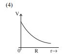 Graph of electric potential V versus radial distance r showing continuously decreasing potential from centre onward, including inside and outside, without a flat region inside.