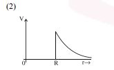 Graph of electric potential V versus radial distance r showing zero potential inside until r equals R, then a sudden jump to high value followed by decrease outside.