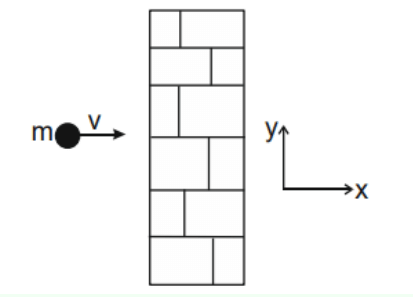 A ball of mass m moves rightward with speed v toward a vertical wall, with x and y axes shown beside the wall.