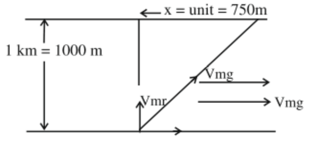 River crossing diagram showing width 1 km or 1000 m, downstream drift x = 750 m, swimmer velocity normal to flow, river velocity horizontal, and resultant path slanting to the opposite bank.
